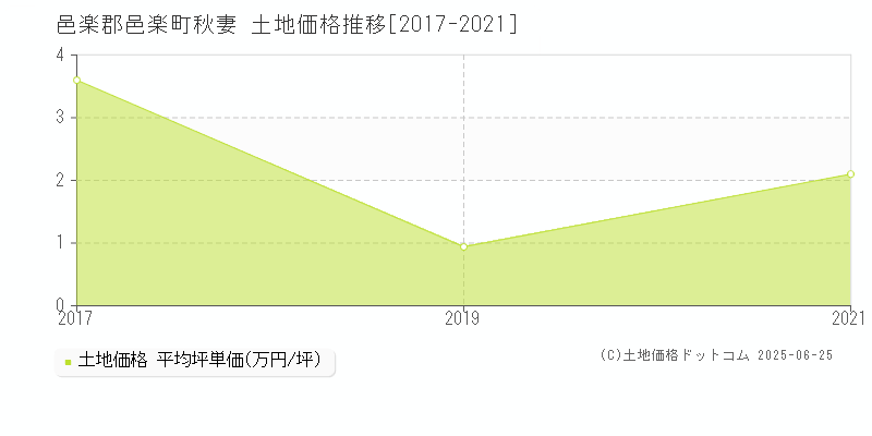 邑楽郡邑楽町秋妻の土地価格推移グラフ 