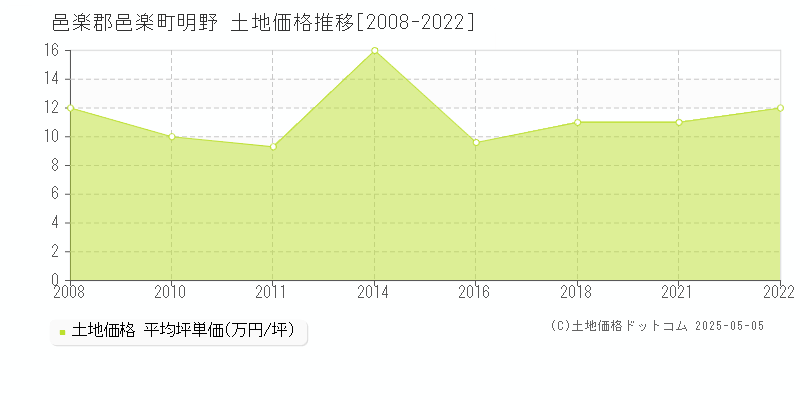 明野(邑楽郡邑楽町)の土地価格推移グラフ(坪単価)[2008-2022年]