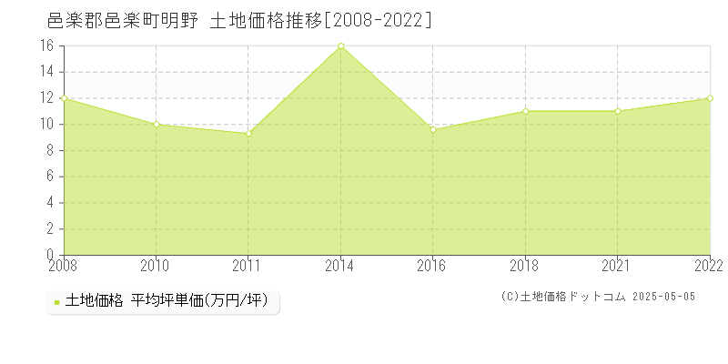 邑楽郡邑楽町明野の土地取引価格推移グラフ 