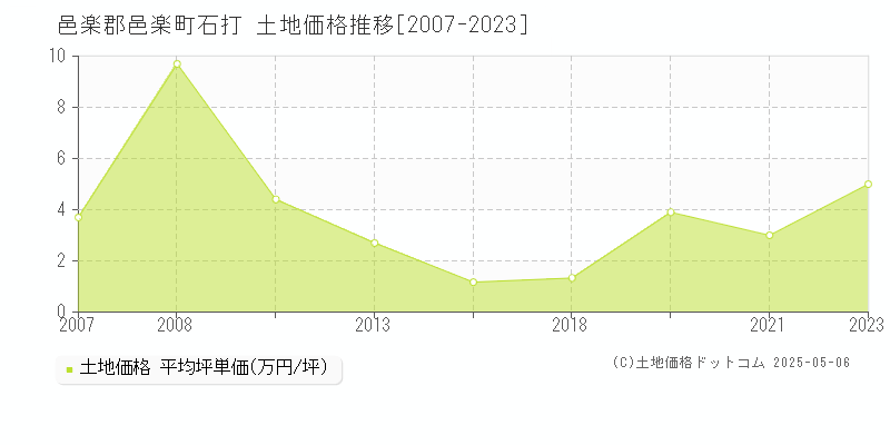 石打(邑楽郡邑楽町)の土地価格推移グラフ(坪単価)[2007-2023年]