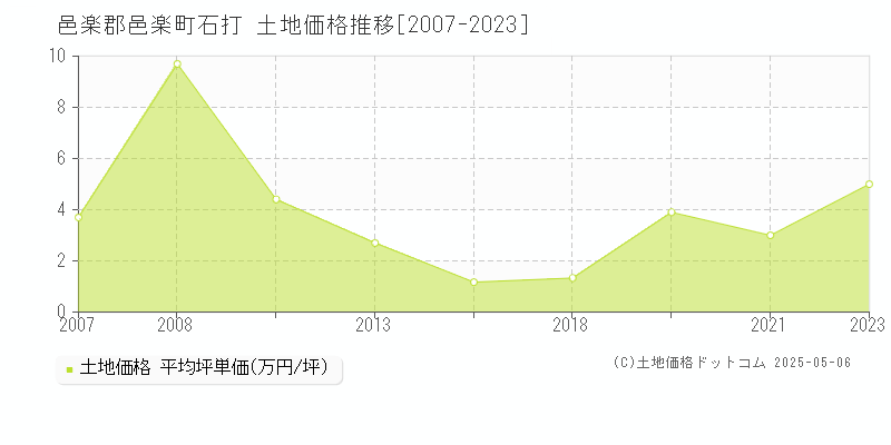 邑楽郡邑楽町石打の土地価格推移グラフ 