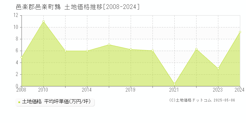鶉(邑楽郡邑楽町)の土地価格推移グラフ(坪単価)[2008-2024年]