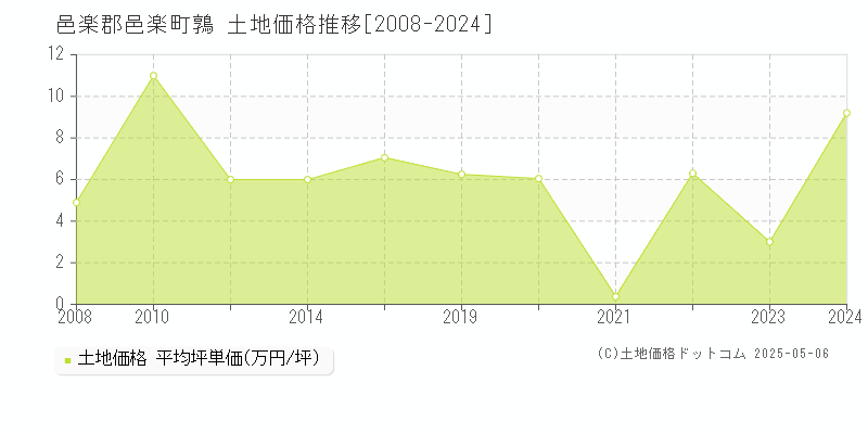 邑楽郡邑楽町鶉の土地価格推移グラフ 