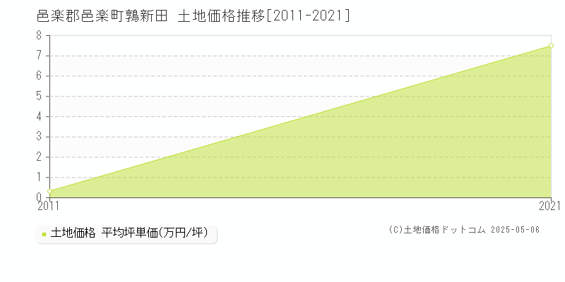 邑楽郡邑楽町鶉新田の土地価格推移グラフ 