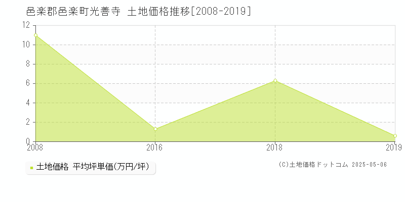 光善寺(邑楽郡邑楽町)の土地価格推移グラフ(坪単価)[2008-2019年]