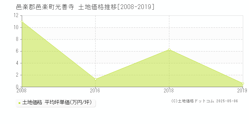 邑楽郡邑楽町光善寺の土地価格推移グラフ 