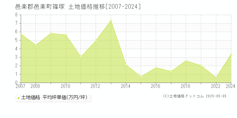 篠塚(邑楽郡邑楽町)の土地価格推移グラフ(坪単価)[2007-2024年]