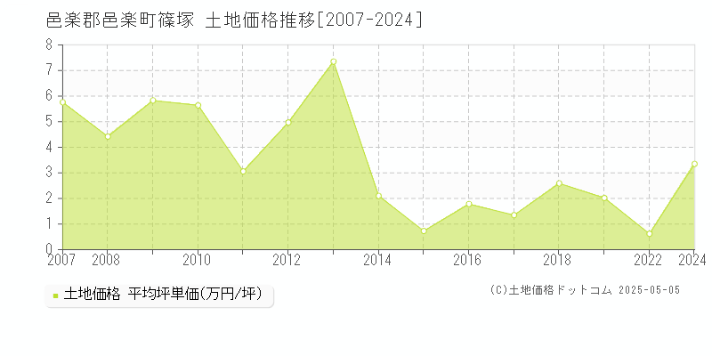 邑楽郡邑楽町篠塚の土地価格推移グラフ 