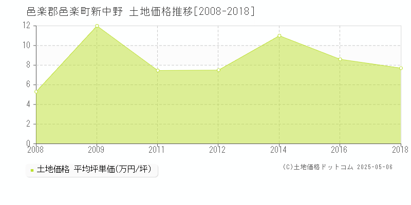 新中野(邑楽郡邑楽町)の土地価格推移グラフ(坪単価)[2008-2018年]