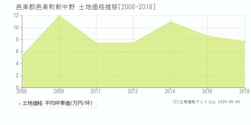 邑楽郡邑楽町新中野の土地価格推移グラフ 