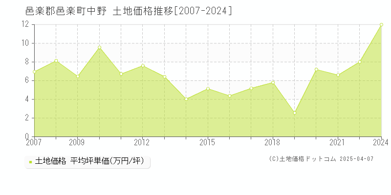 邑楽郡邑楽町中野の土地価格推移グラフ 