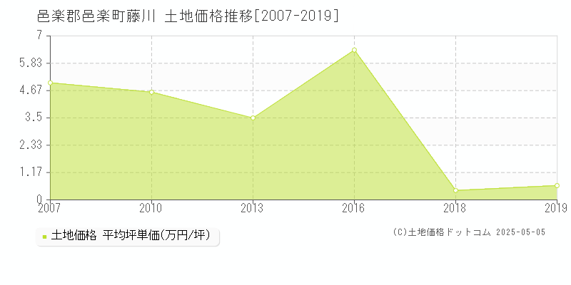 藤川(邑楽郡邑楽町)の土地価格推移グラフ(坪単価)[2007-2019年]