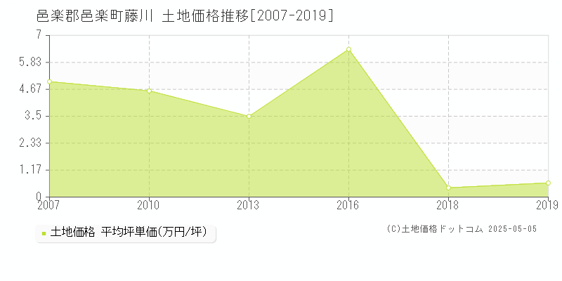 邑楽郡邑楽町藤川の土地価格推移グラフ 