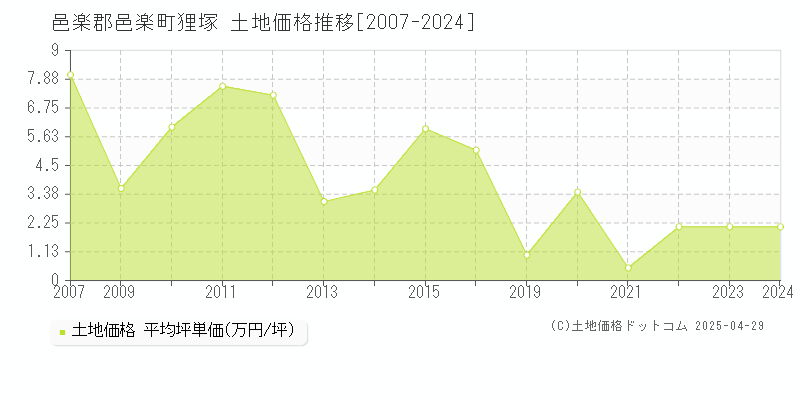 邑楽郡邑楽町狸塚の土地価格推移グラフ 