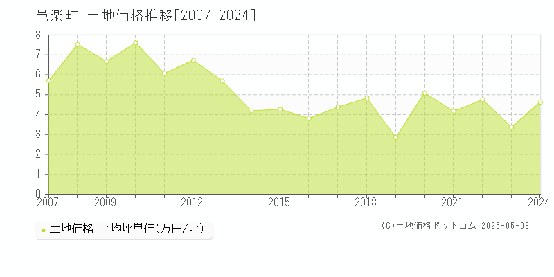 邑楽町(群馬県)の土地価格推移グラフ(坪単価)[2007-2024年]