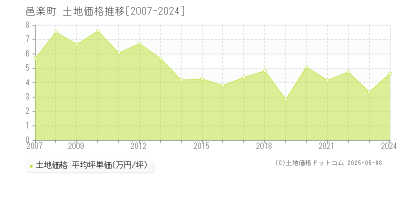 邑楽郡邑楽町の土地価格推移グラフ 