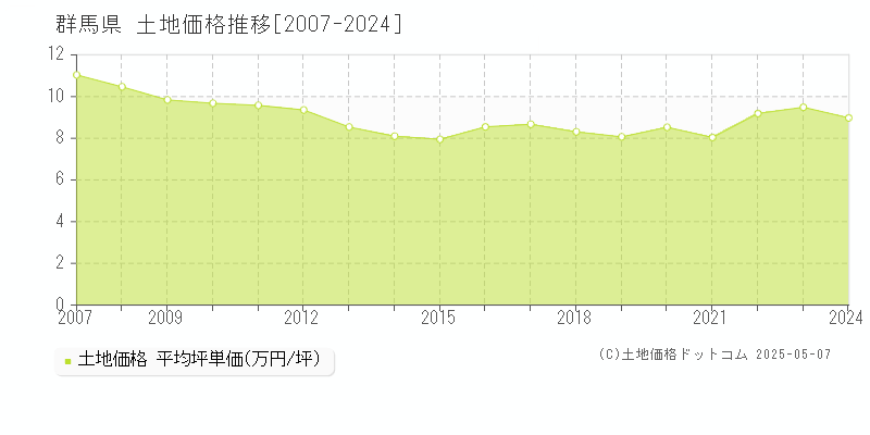 群馬県の土地価格推移グラフ(坪単価)[2007-2024年]