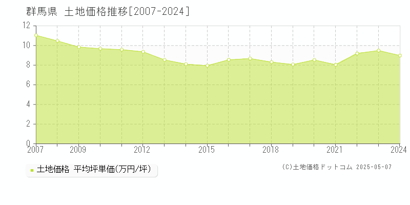 群馬県の土地価格推移グラフ 