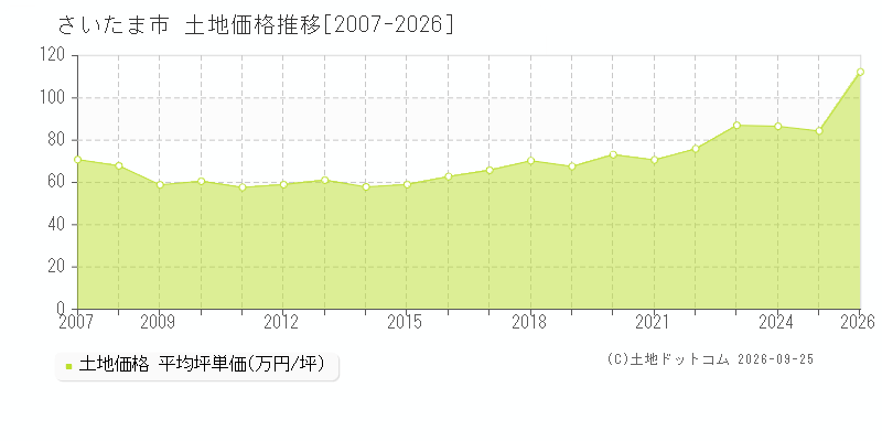 埼玉県さいたま市の土地価格推移グラフ(坪単価)[2007-2026年]