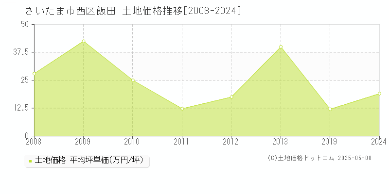 飯田(さいたま市西区)の土地価格推移グラフ(坪単価)[2008-2024年]