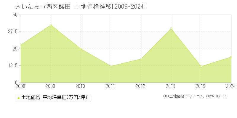 さいたま市西区飯田の土地価格推移グラフ 