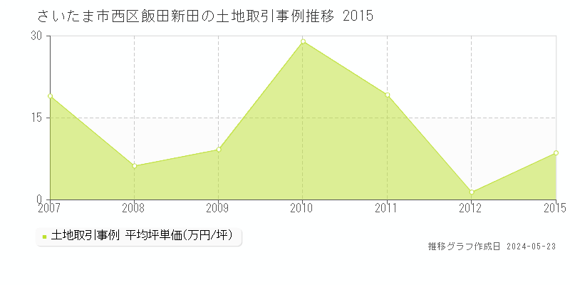 さいたま市西区飯田新田の土地価格推移グラフ 
