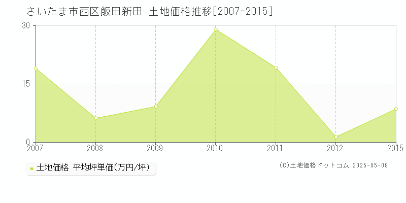飯田新田(さいたま市西区)の土地価格推移グラフ(坪単価)[2007-2015年]
