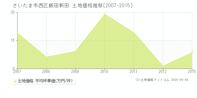 さいたま市西区飯田新田の土地価格推移グラフ 