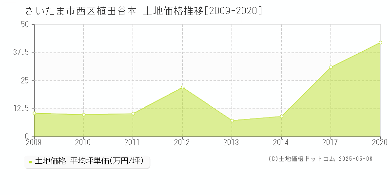 植田谷本(さいたま市西区)の土地価格推移グラフ(坪単価)[2009-2020年]