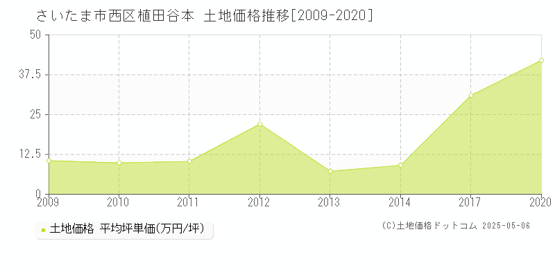 さいたま市西区植田谷本の土地価格推移グラフ 