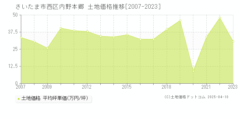 さいたま市西区内野本郷の土地価格推移グラフ 