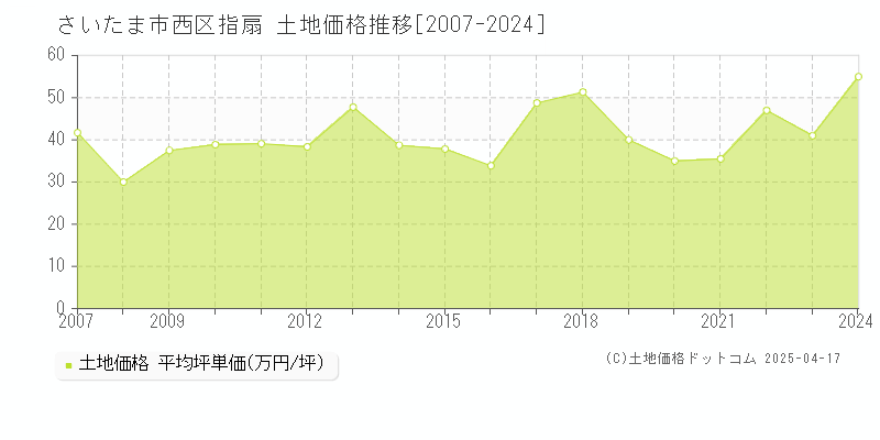 さいたま市西区指扇の土地価格推移グラフ 