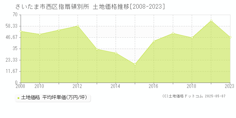 指扇領別所(さいたま市西区)の土地価格推移グラフ(坪単価)[2008-2023年]
