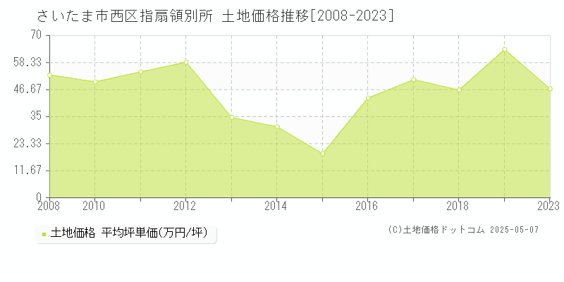 さいたま市西区指扇領別所の土地価格推移グラフ 