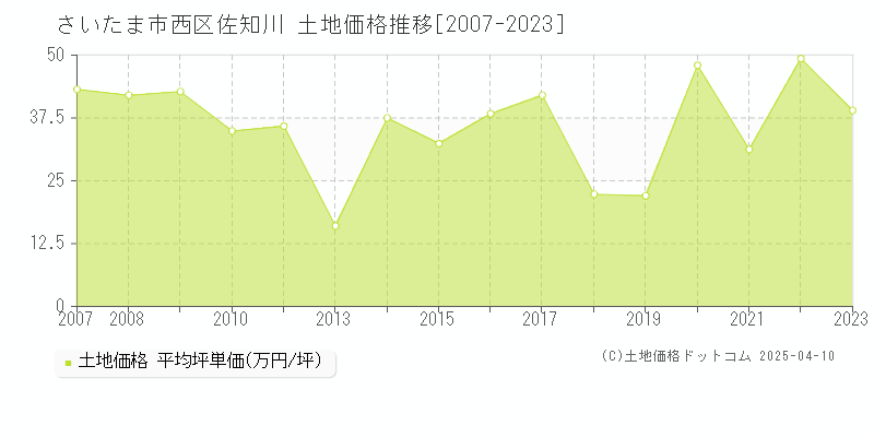 さいたま市西区佐知川の土地取引価格推移グラフ 