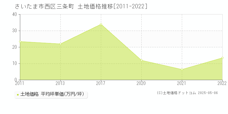 三条町(さいたま市西区)の土地価格推移グラフ(坪単価)[2011-2022年]