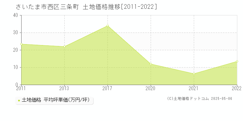 さいたま市西区三条町の土地価格推移グラフ 