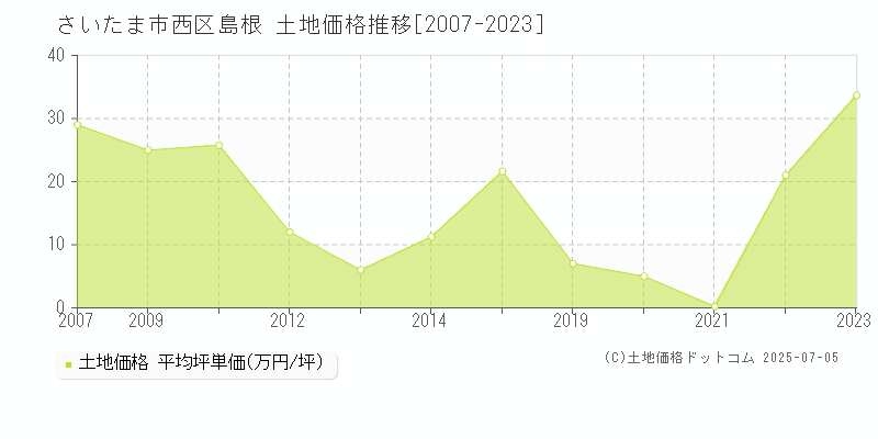 さいたま市西区島根の土地取引事例推移グラフ 