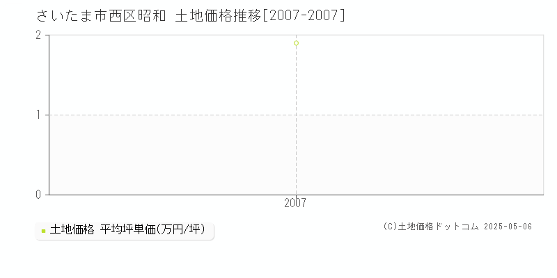 昭和(さいたま市西区)の土地価格推移グラフ(坪単価)[2007-2007年]
