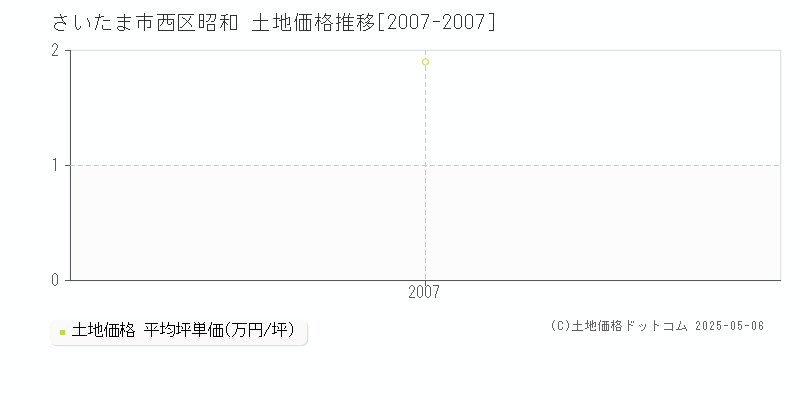 さいたま市西区昭和の土地価格推移グラフ 