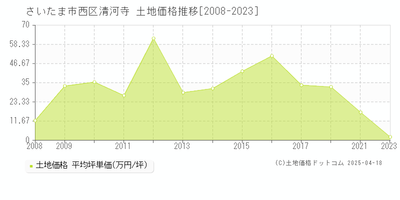 さいたま市西区清河寺の土地価格推移グラフ 