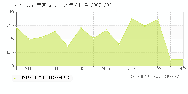 さいたま市西区高木の土地取引価格推移グラフ 