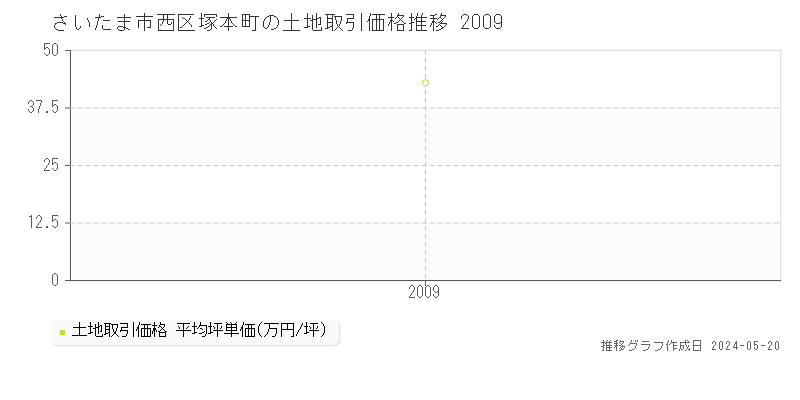 さいたま市西区塚本町の土地価格推移グラフ 