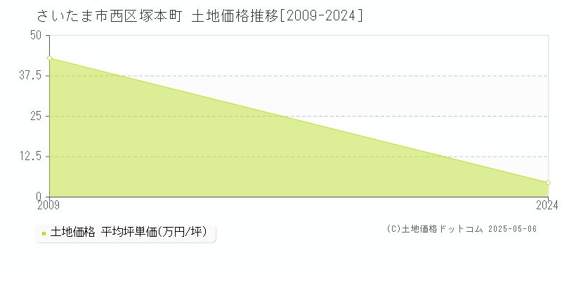 塚本町(さいたま市西区)の土地価格推移グラフ(坪単価)[2009-2024年]