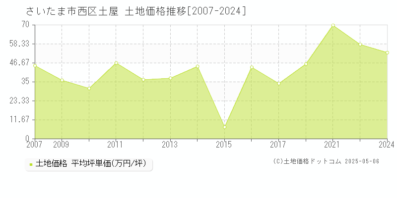 土屋(さいたま市西区)の土地価格推移グラフ(坪単価)[2007-2024年]