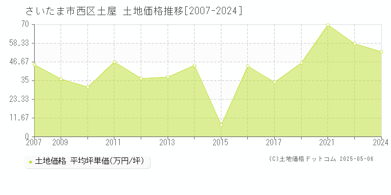 さいたま市西区土屋の土地取引価格推移グラフ 