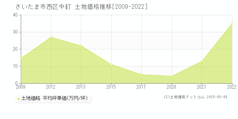 中釘(さいたま市西区)の土地価格推移グラフ(坪単価)[2009-2022年]