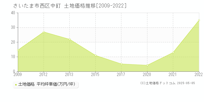 さいたま市西区中釘の土地価格推移グラフ 