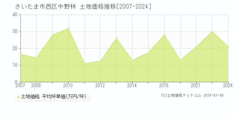 中野林(さいたま市西区)の土地価格推移グラフ(坪単価)[2007-2024年]