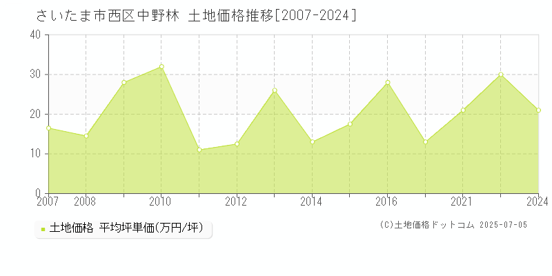 さいたま市西区中野林の土地価格推移グラフ 